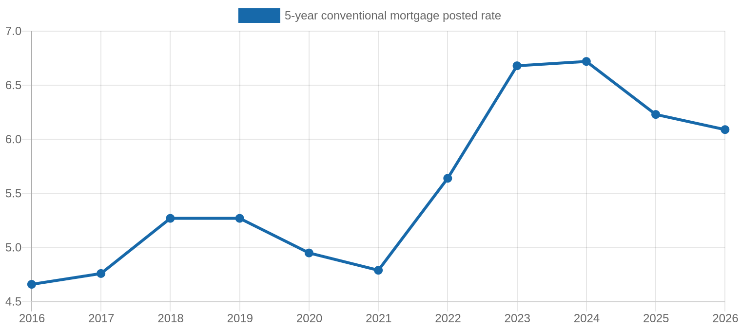 Line chart showing annual average Canadian 5-year conventional mortgage posted rates from 2016 through 2026. The rate ranged from 4.64% to 7.04%, with the latest monthly observation at 6.09% in 2026-08.