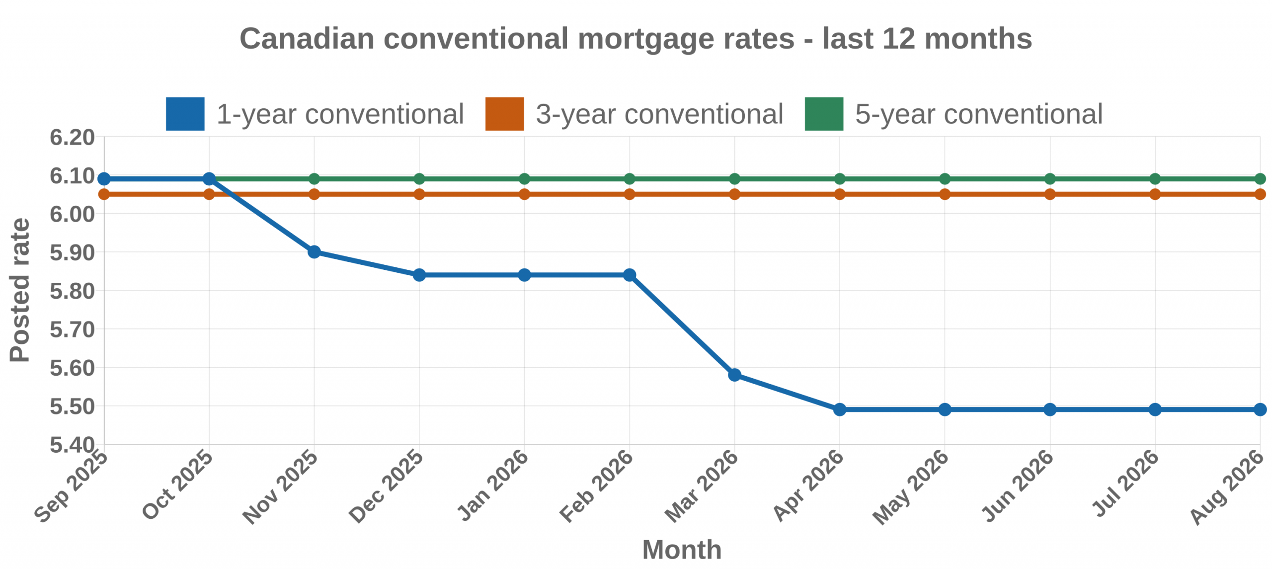 Line chart with readable large labels showing 1-year, 3-year and 5-year Canadian conventional mortgage posted rates from September 2025 through August 2026.